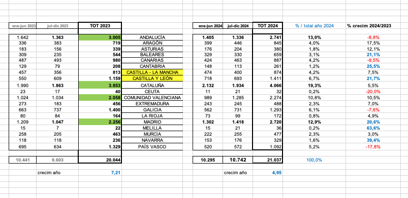La construcción cayó un 9% en Canarias durante 2024