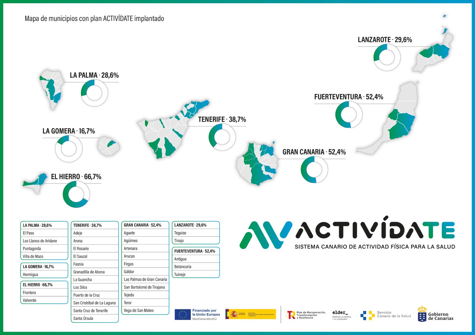 implantación de las unidades ACTIVÍDATE