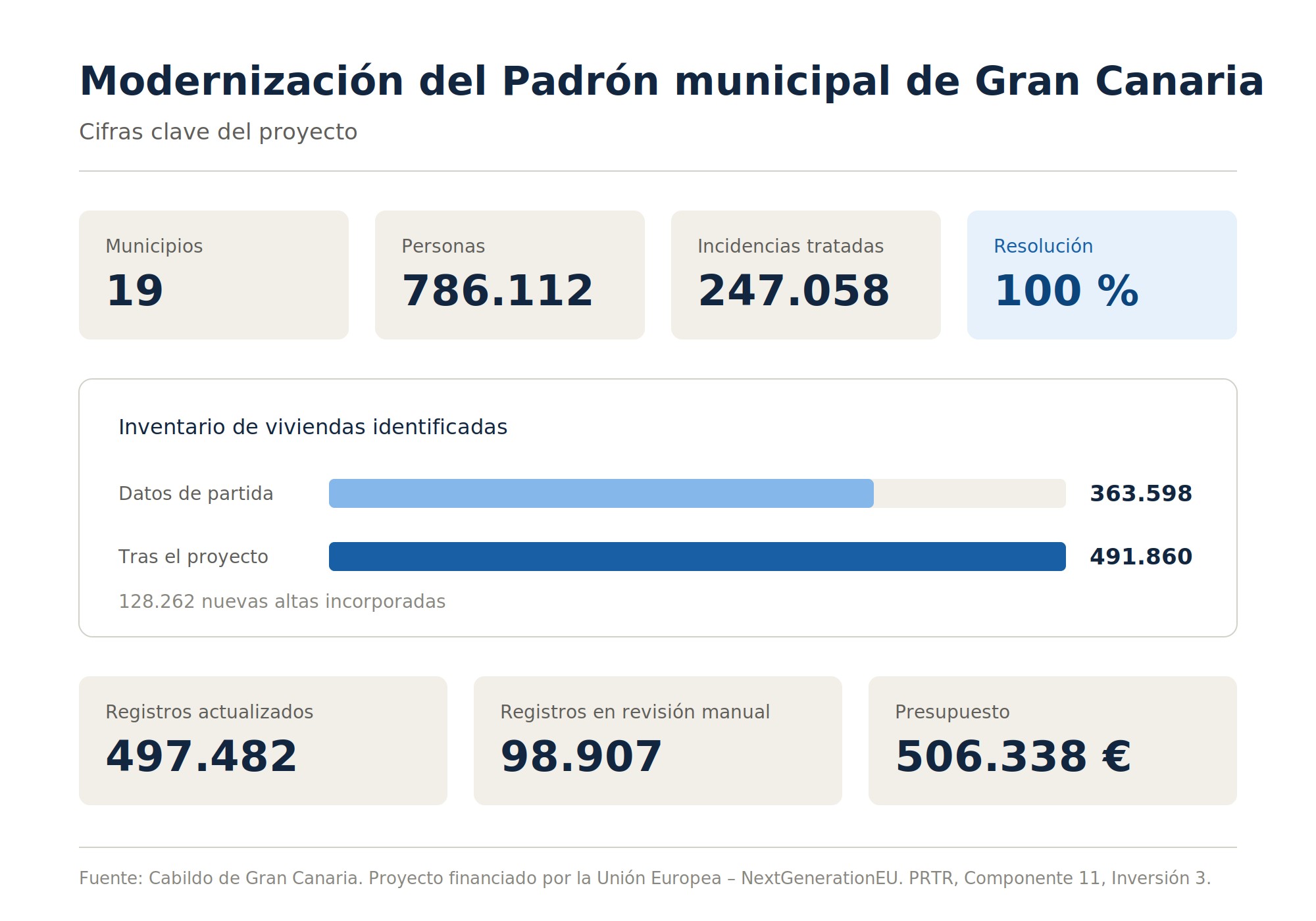 El Cabildo de Gran Canaria moderniza los sistemas de gestión del Padrón Municipal de 19 ayuntamientos de la isla