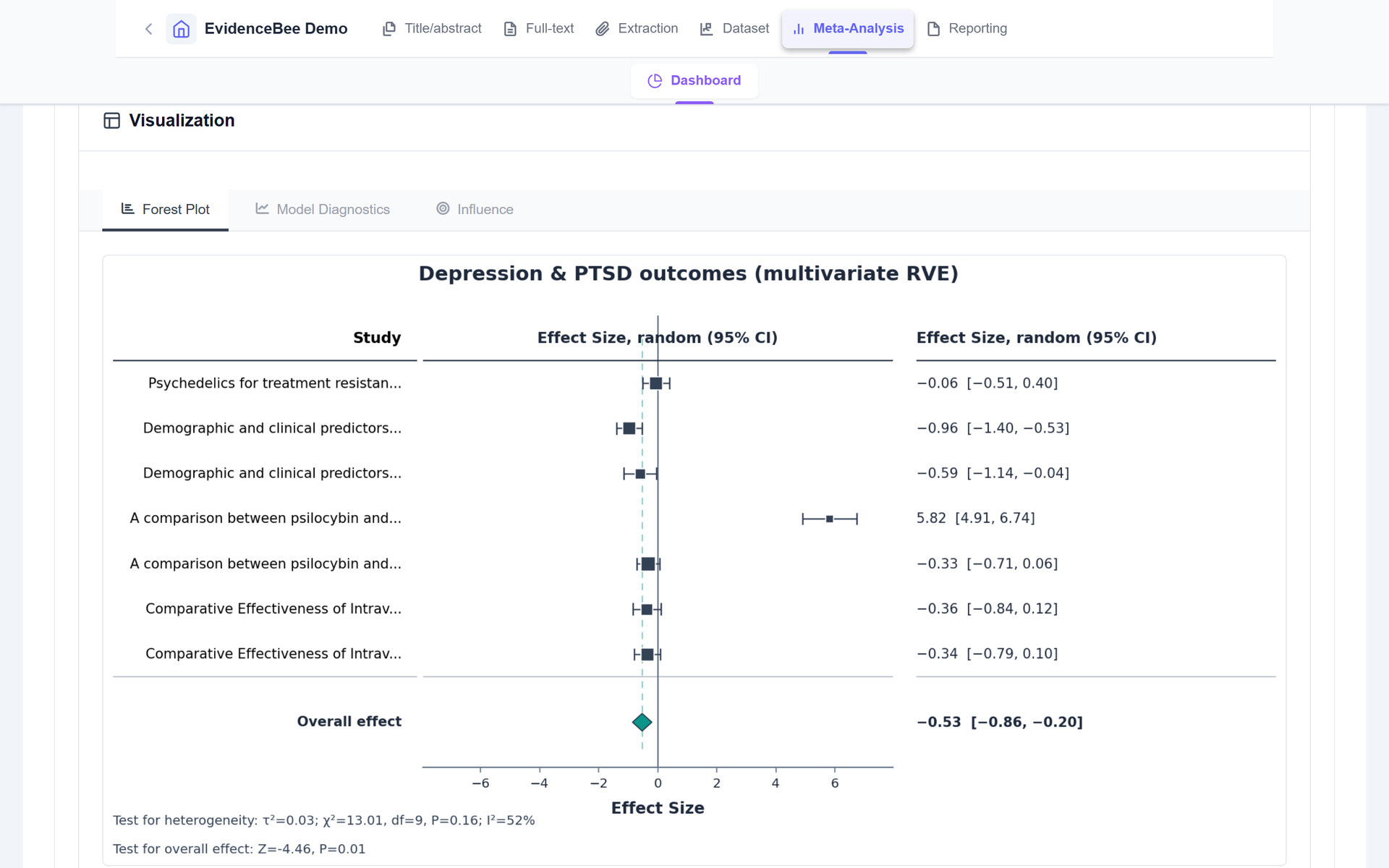 An EvidenceBee meta-analysis result with a forest plot