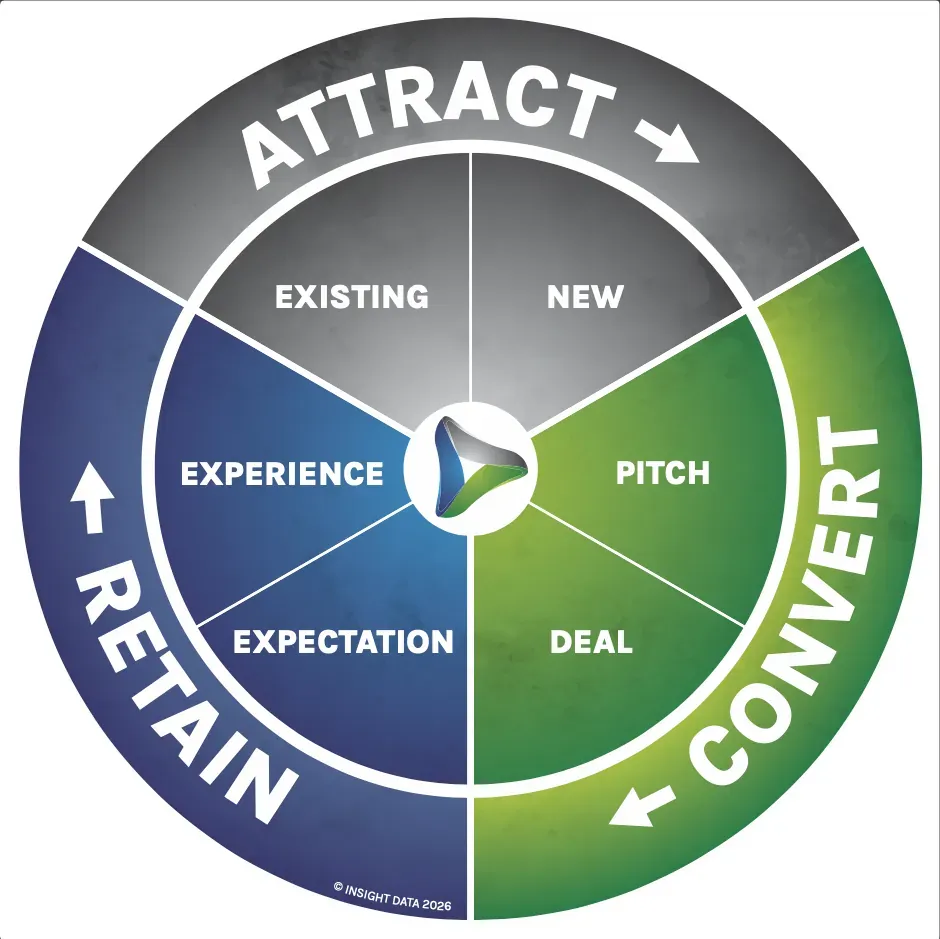 Attract, Convert, Retain business growth wheel
