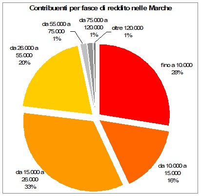 Fisco Marche: l’82% dei redditi viene dichiarato da lavoratori dipendenti e pensionati.