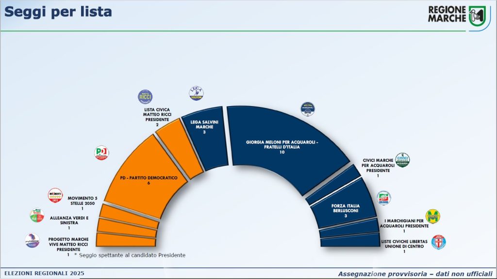 Elezioni Regionali: ecco come sarà composto il nuovo Consiglio regionale