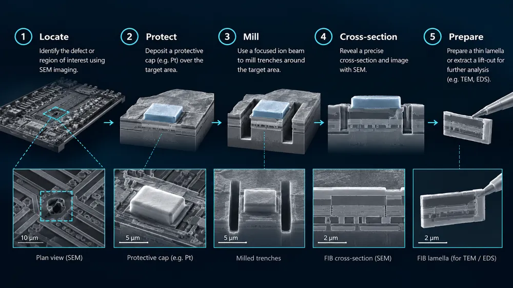 Focused ion beam workflow showing defect localisation, protective coating, ion beam milling, cross-sectioning and sample preparation