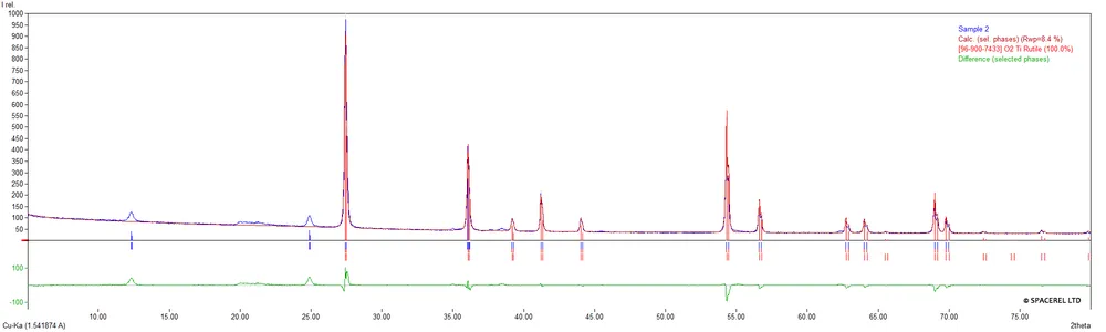XRD pattern showing measured data, calculated rutile titanium dioxide pattern and difference trace