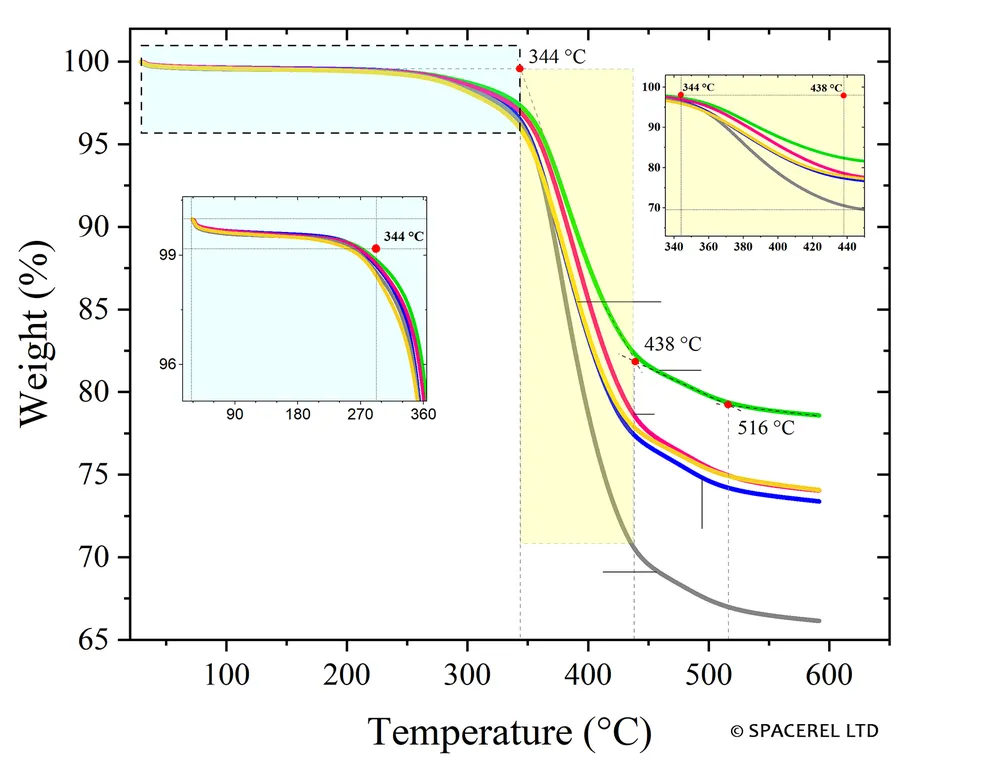 Overlaid TGA curves comparing sample mass remaining against temperature, with inset views of selected temperature regions