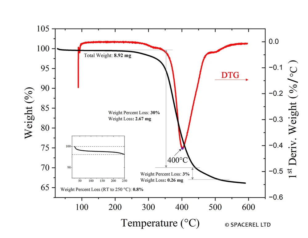 TGA and DTG curves showing staged mass loss and a marked derivative peak near 400 degrees Celsius