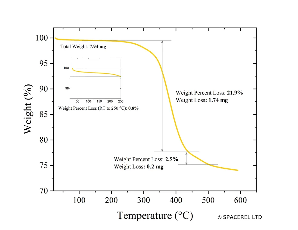 Annotated TGA curve showing quantified mass-loss stages and an inset of the lower-temperature region