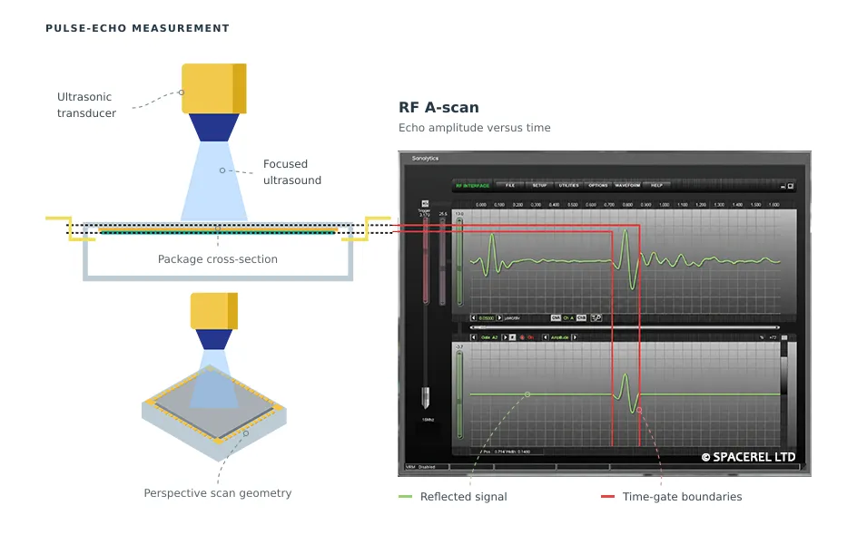 C-SAM pulse-echo measurement showing focused ultrasound, A-scan response and time-gate selection