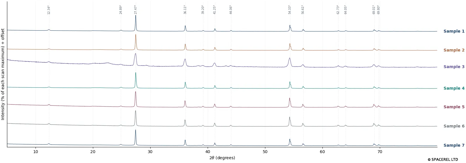Stacked XRD patterns from six samples showing characteristic diffraction peaks
