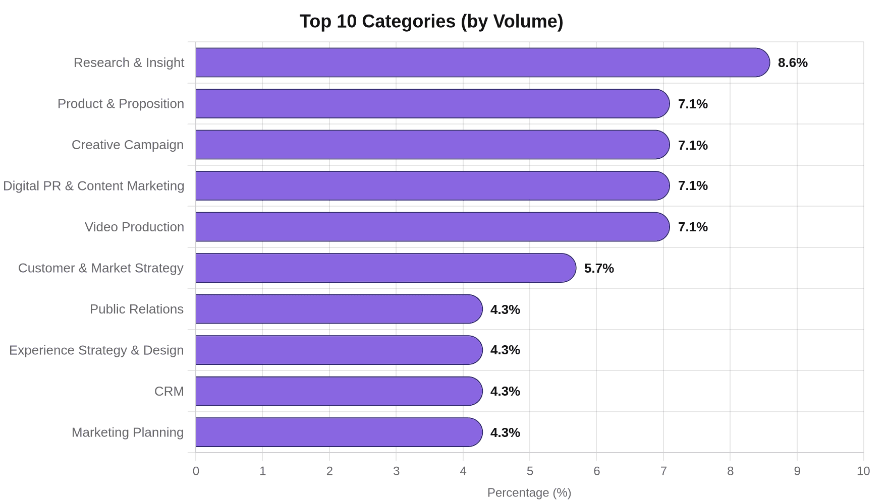 Horizontal bar chart of the top 10 agency categories by share of StudioSpace briefs in July 2026, led by Research and Insight at 8.6%
