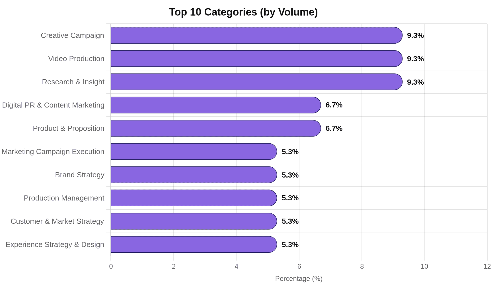 Horizontal bar chart of the top 10 agency categories by share of StudioSpace briefs in June 2026, led by Creative Campaign