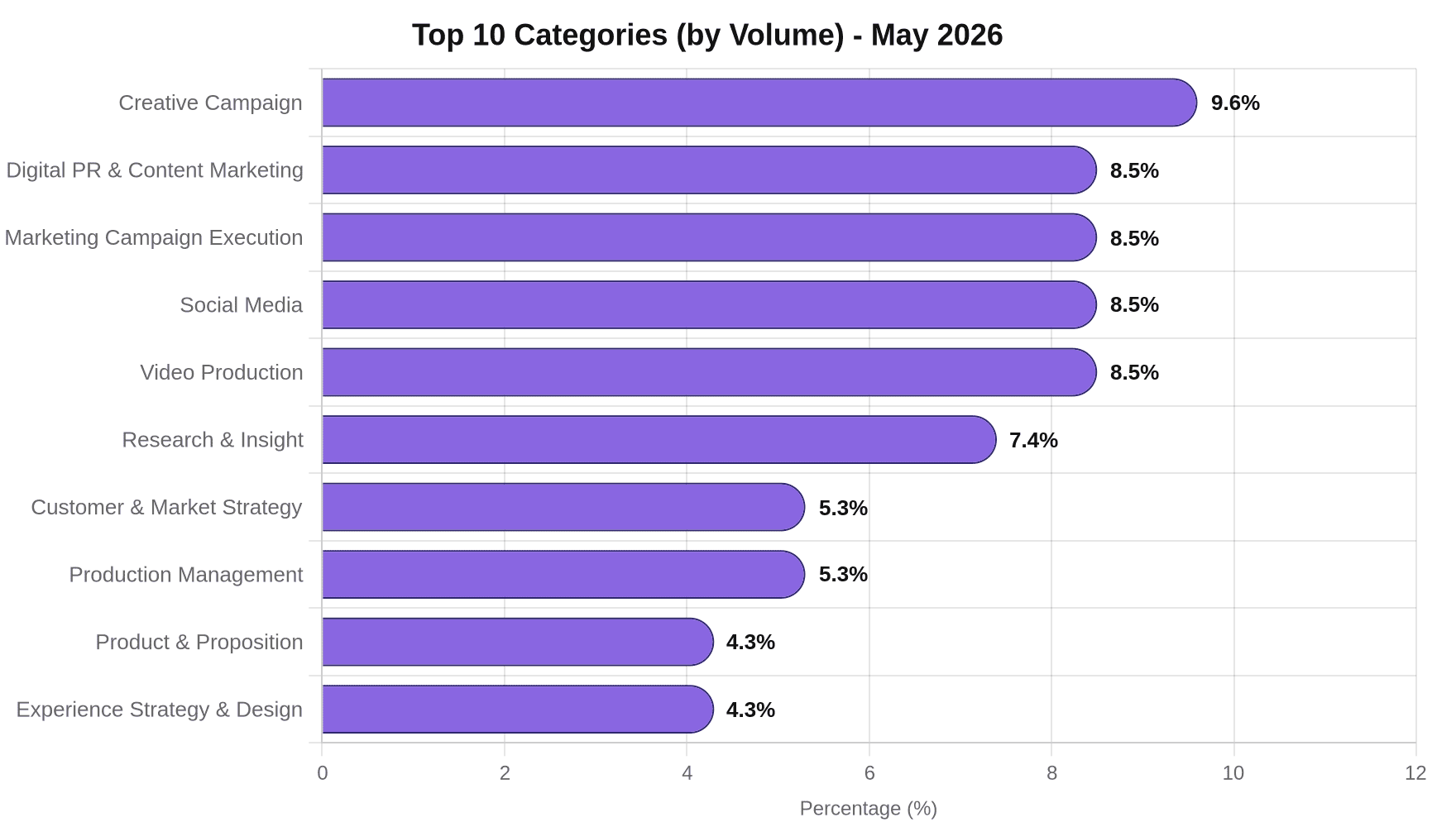 Horizontal bar chart of the top 10 agency categories by share of StudioSpace briefs in May 2026, led by Creative Campaign