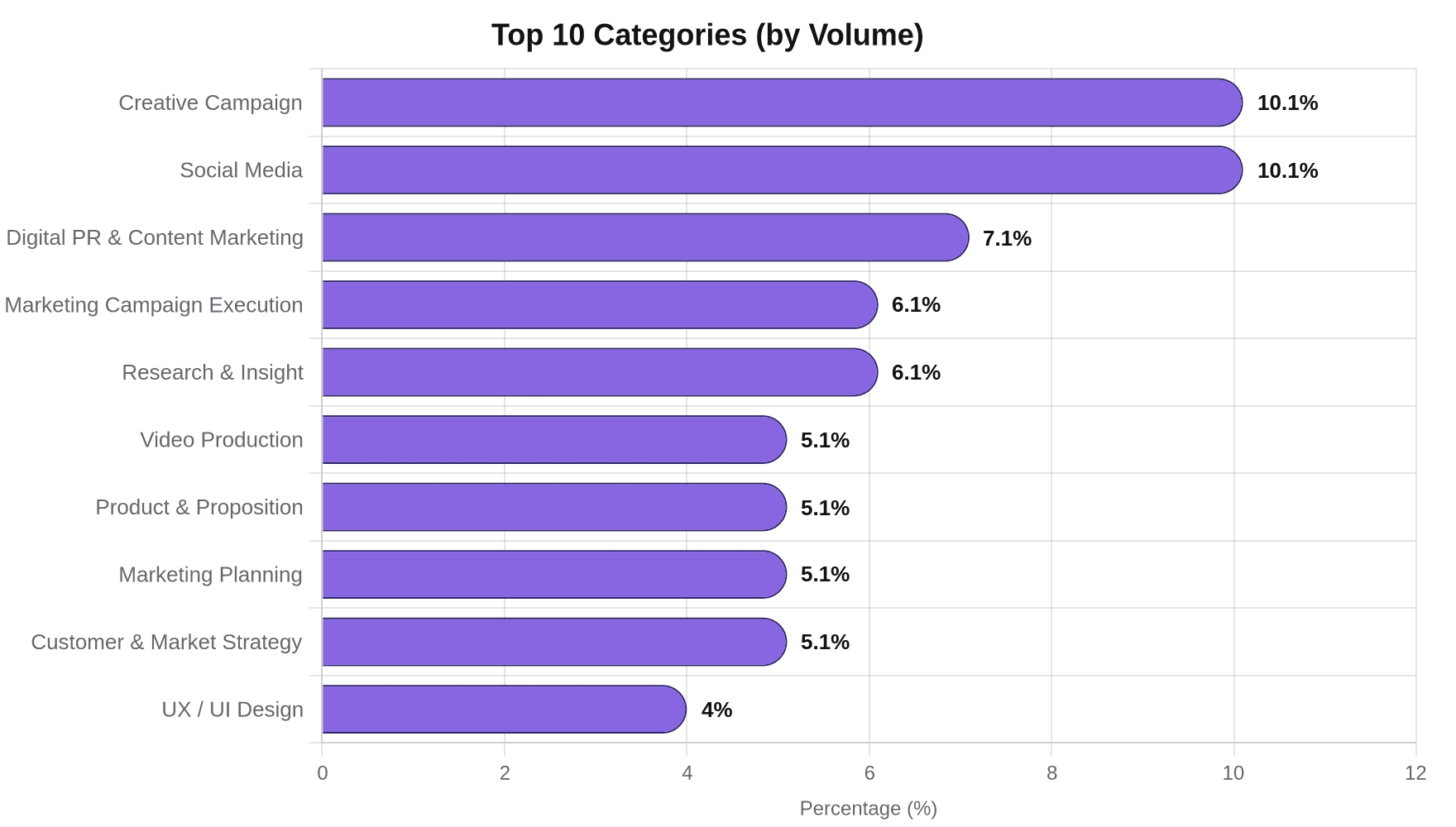Horizontal bar chart of the top 10 agency categories by share of StudioSpace briefs in April 2026, led by Creative Campaign
