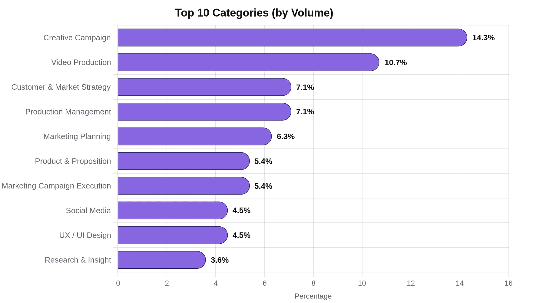 Horizontal bar chart of the top 10 agency categories by share of capabilities requested on StudioSpace in September 2026, led by Creative Campaign at 14.3%