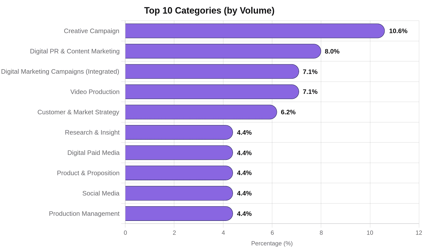 Horizontal bar chart of the top 10 agency categories by share of StudioSpace briefs in September 2026, led by Creative Campaign at 10.6%