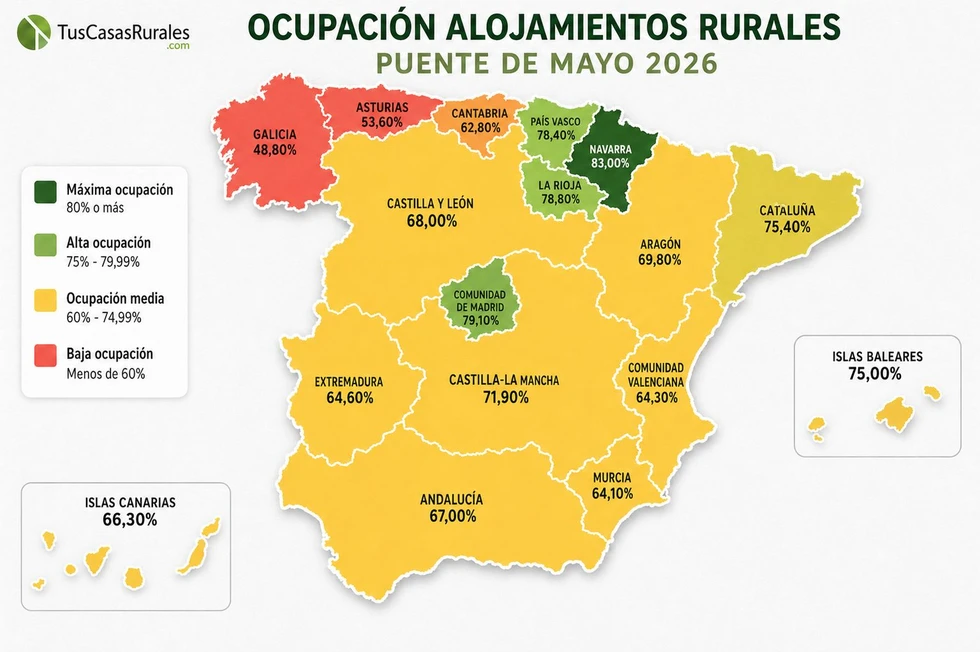 Las Casas Rurales alcanzan un 68,9% de ocupación en el Puente de Mayo