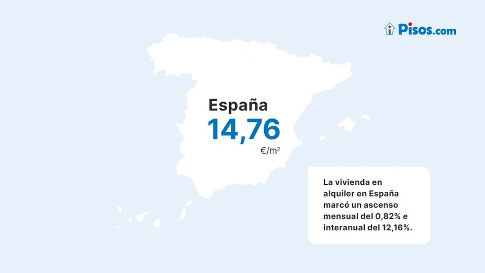 El precio medio del alquiler sube un 12,16% frente al año pasado