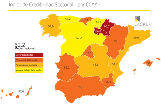 Navarra y La Rioja lideran la credibilidad empresarial en España