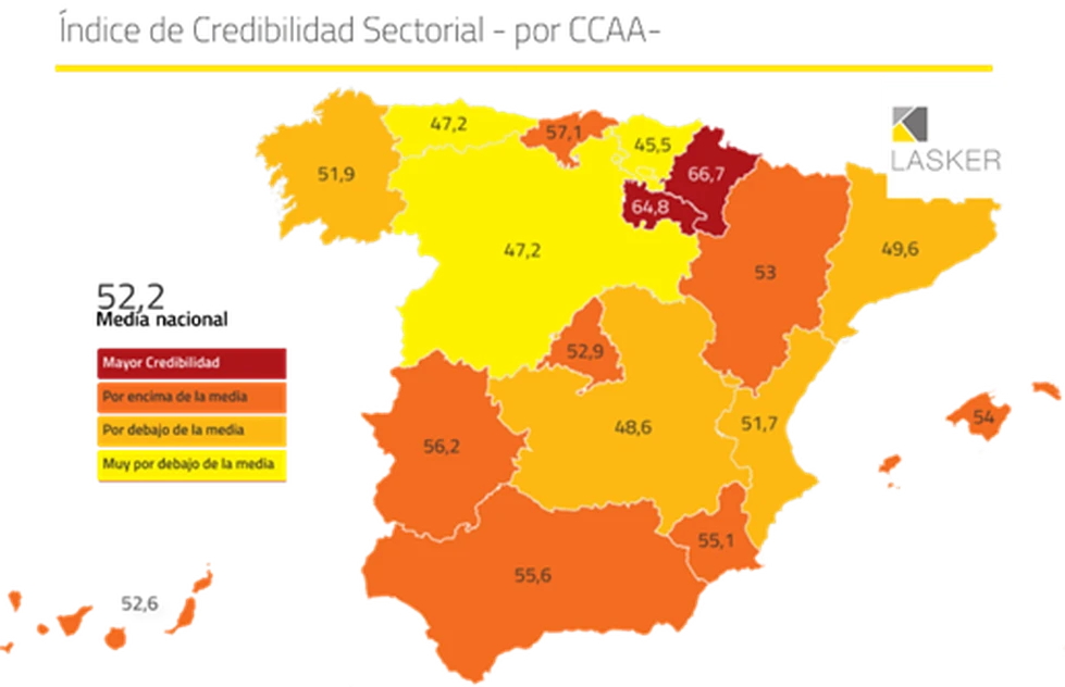 Navarra y La Rioja lideran la credibilidad empresarial en España