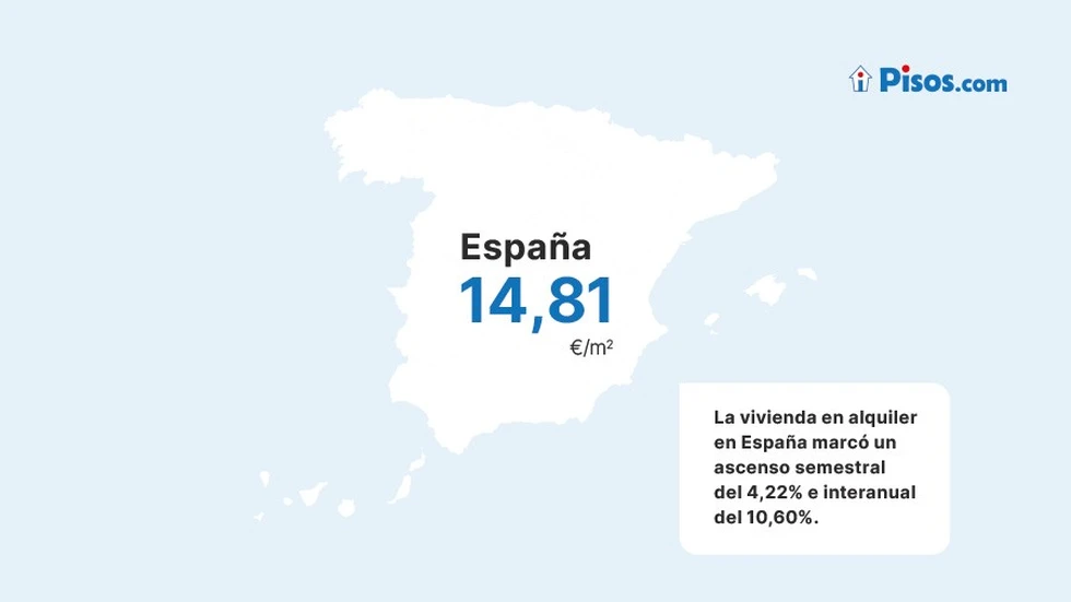 El precio medio del alquiler sube un 4,22% en el primer semestre