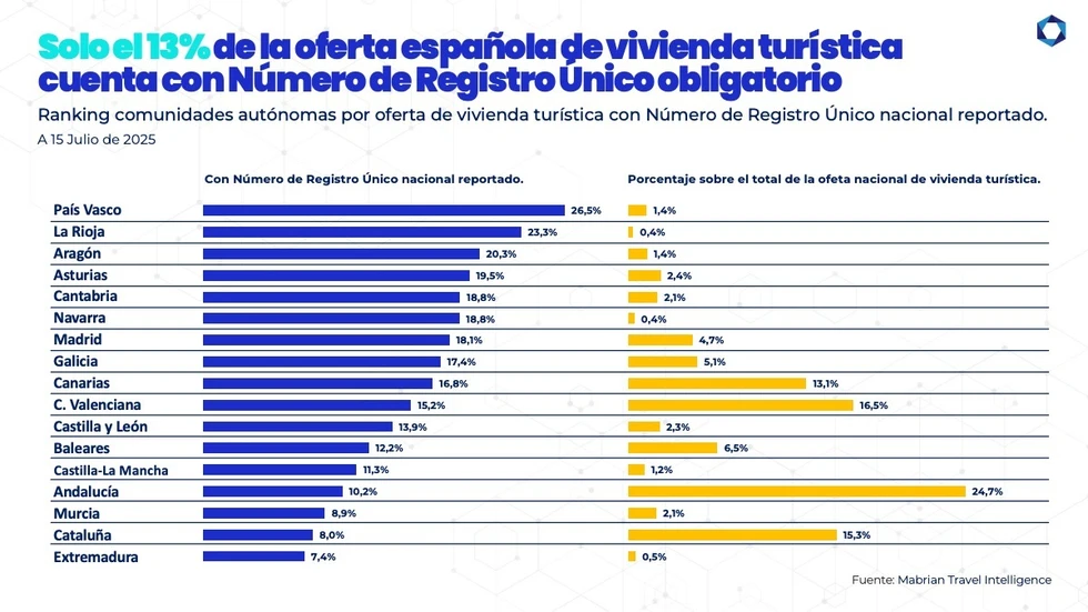 Más de 1,1 millones de plazas de alquiler turístico podrían desaparecer del mercado en Agosto